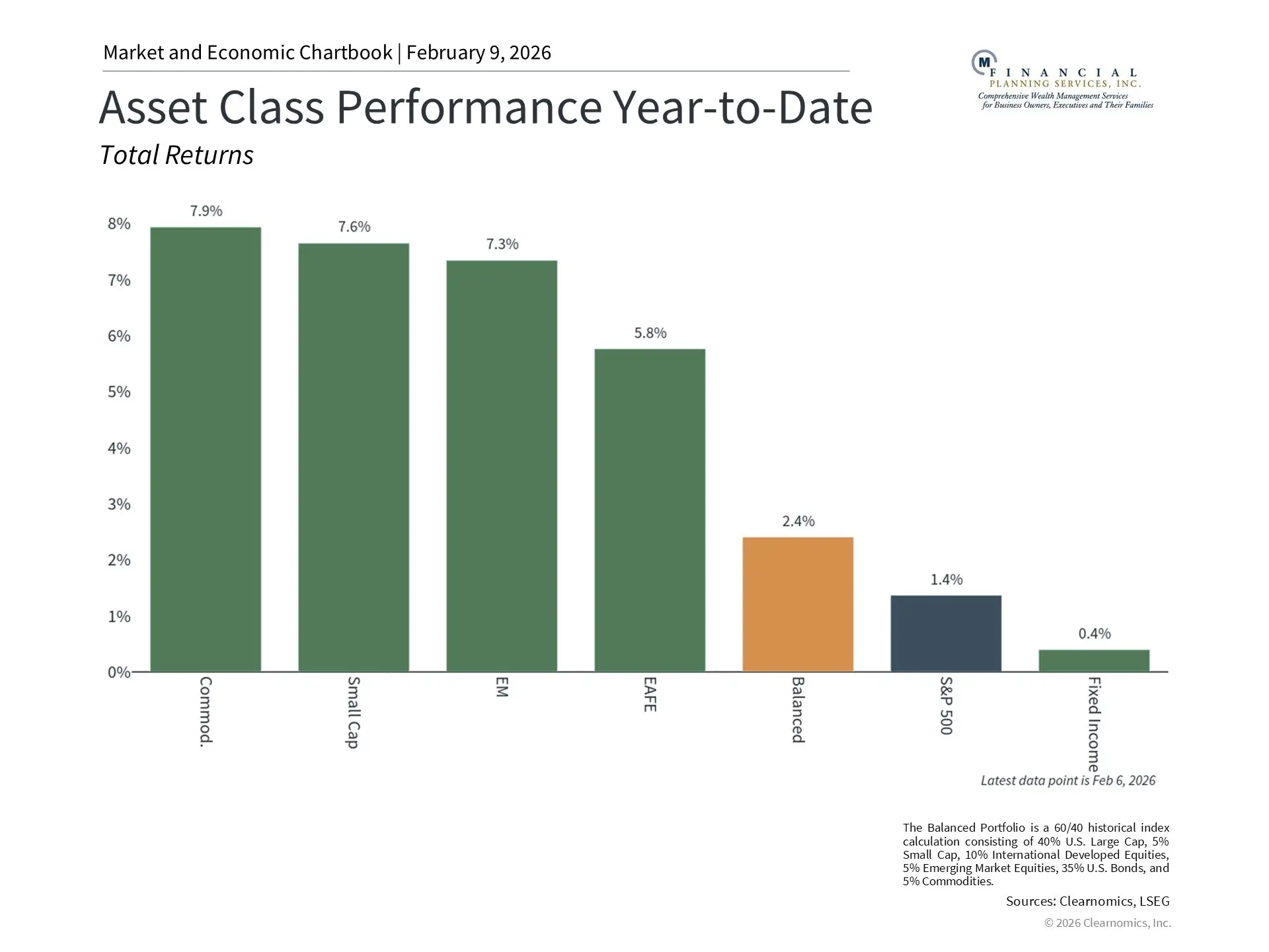 Asset Class Performance Year to Date