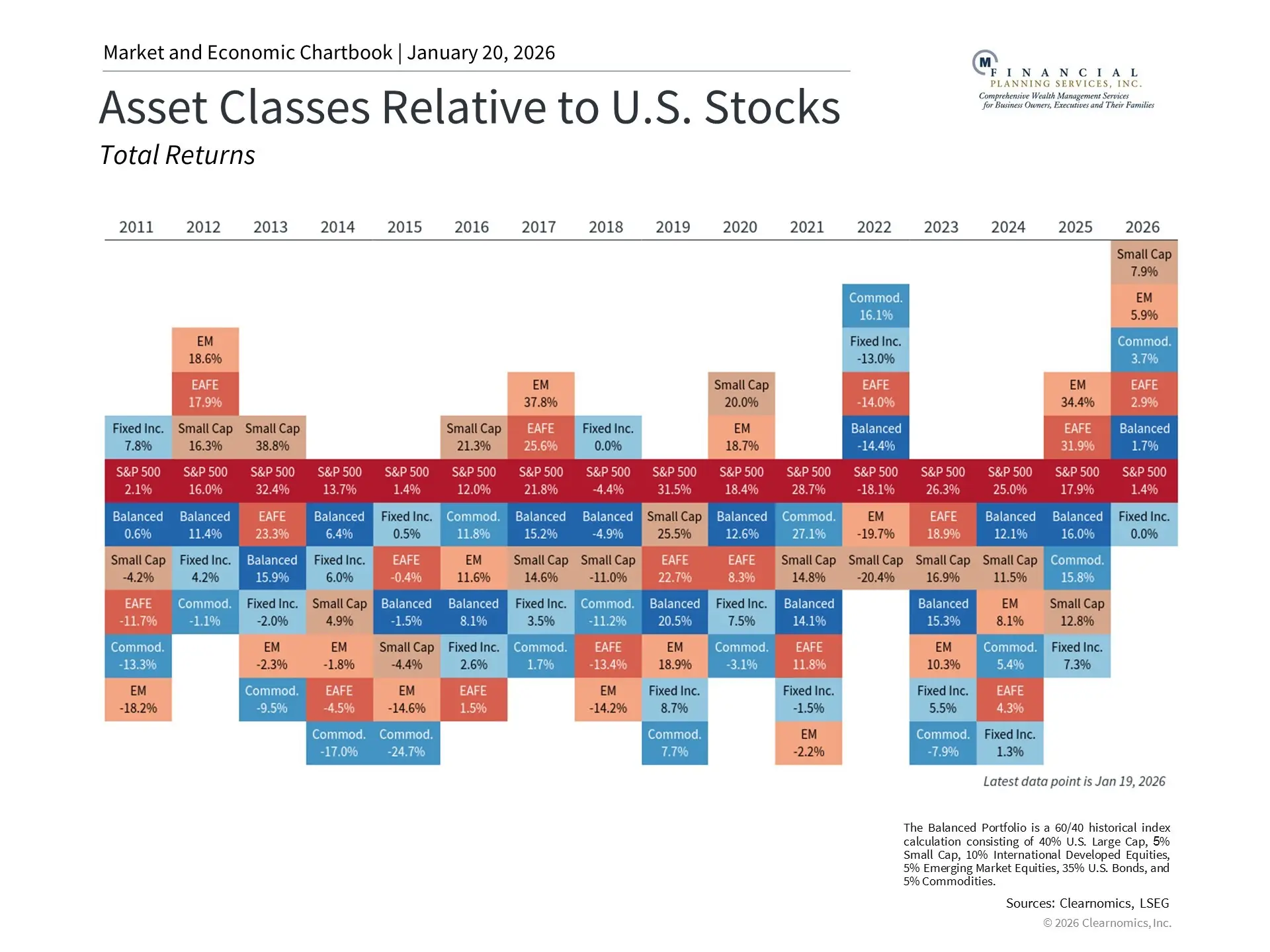 Asset Classes Relative to US Stocks