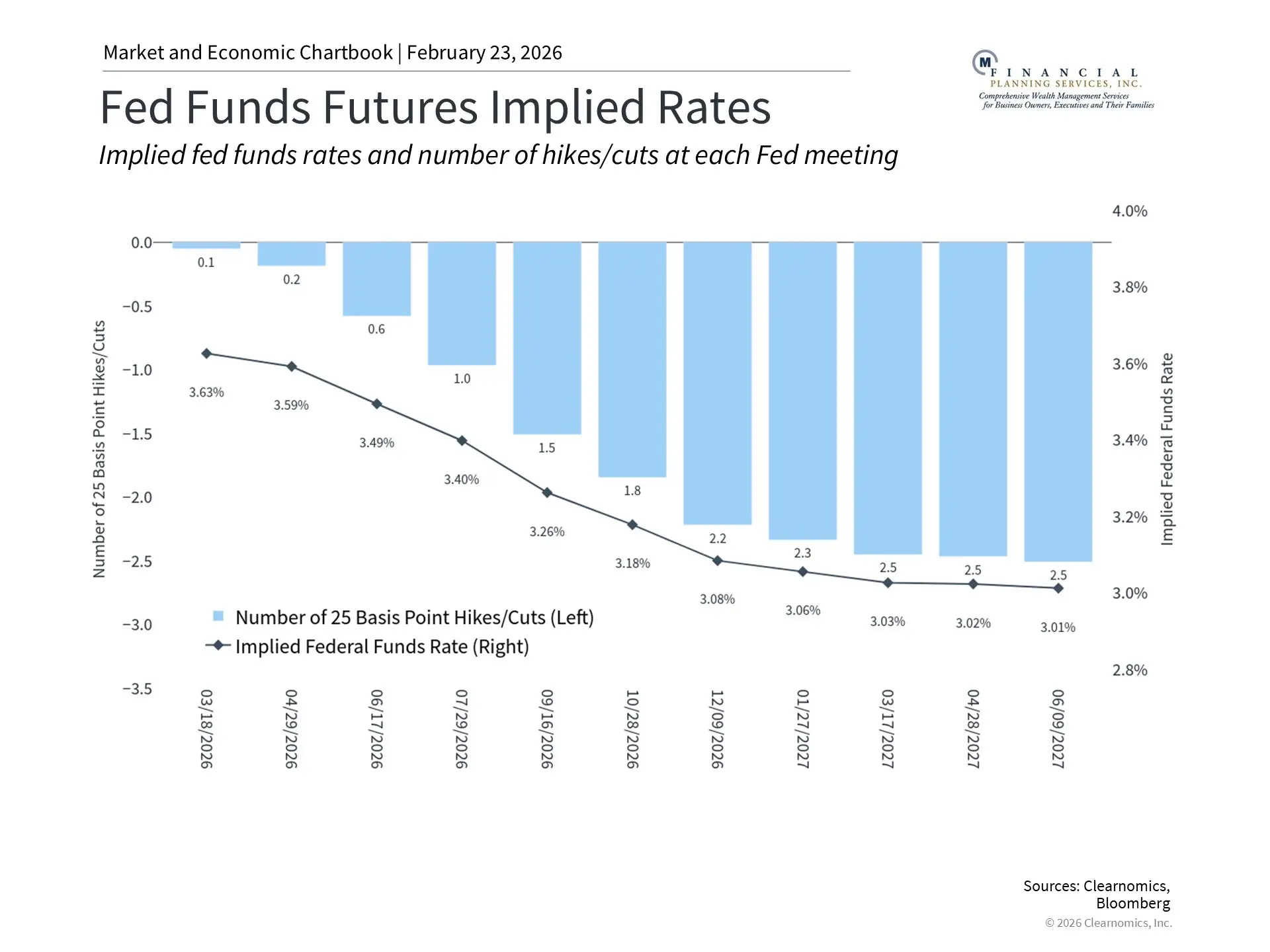 Fed Funds Futures Implied Rate