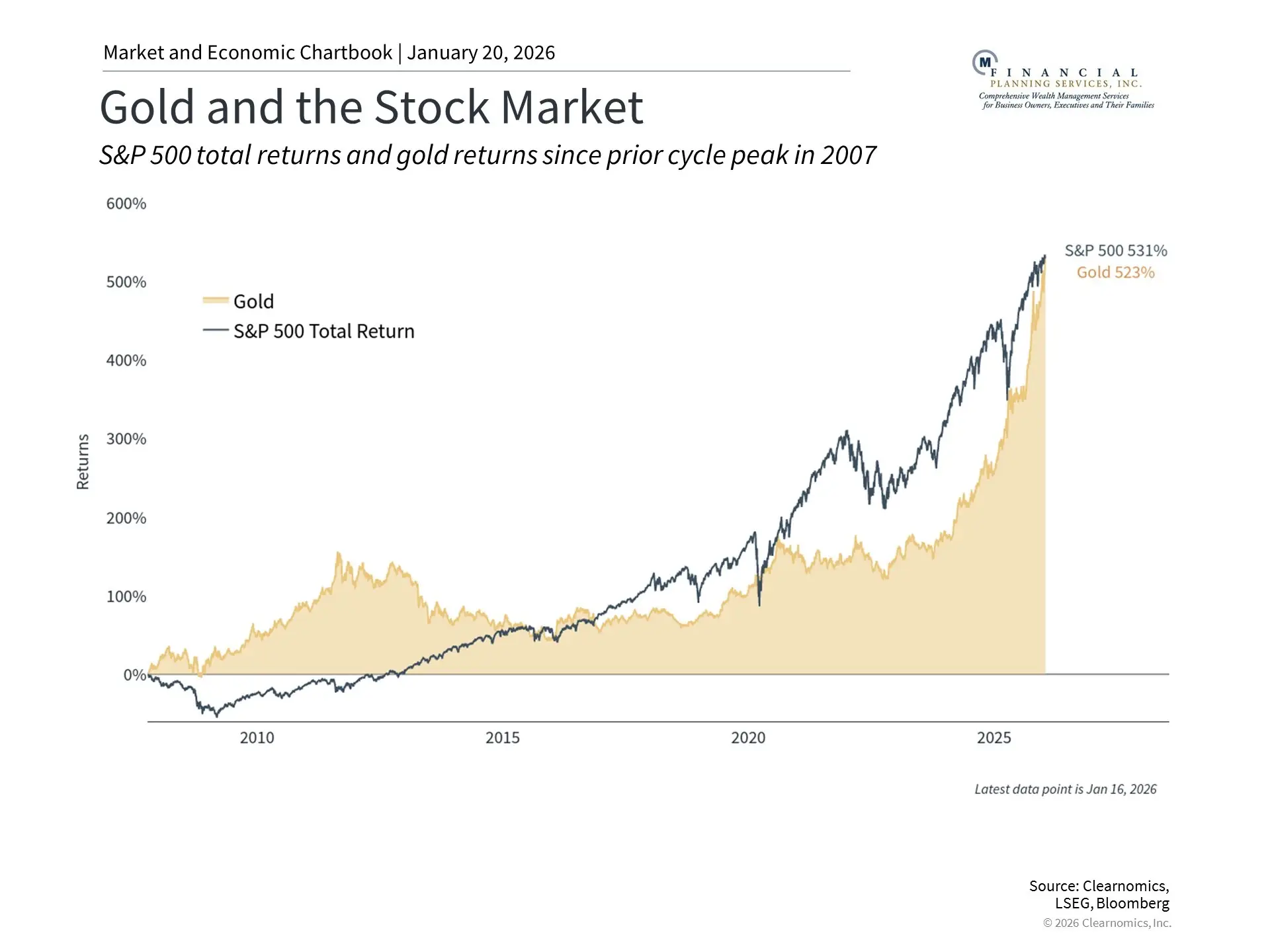 Gold and the Stock Market