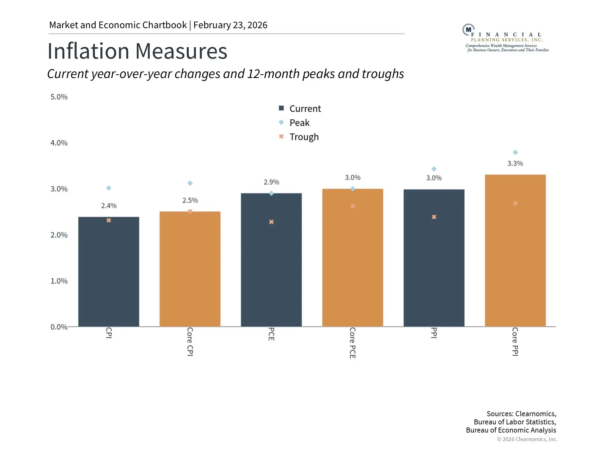 Inflation Measures