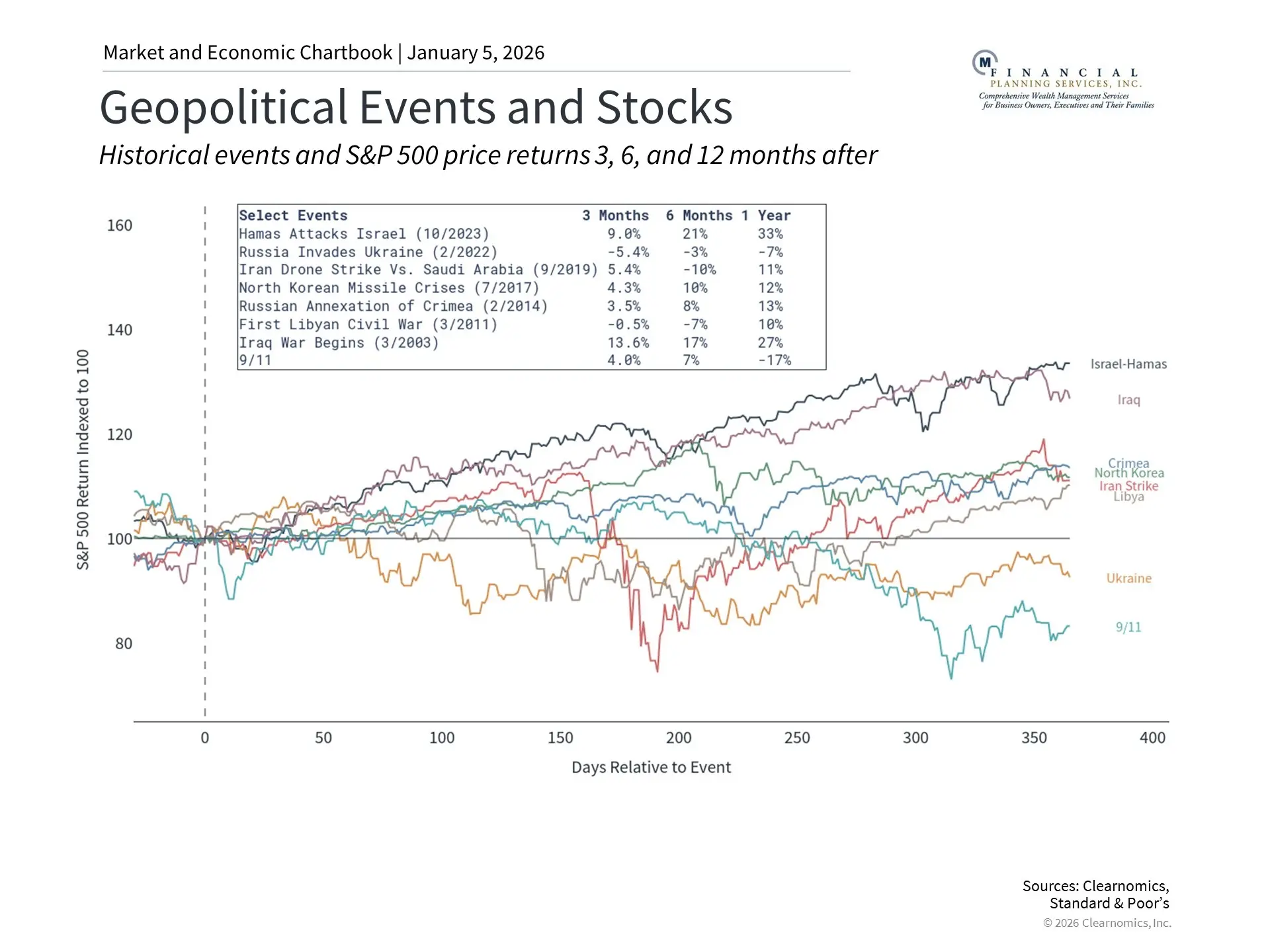 Market and Economic Chartbook