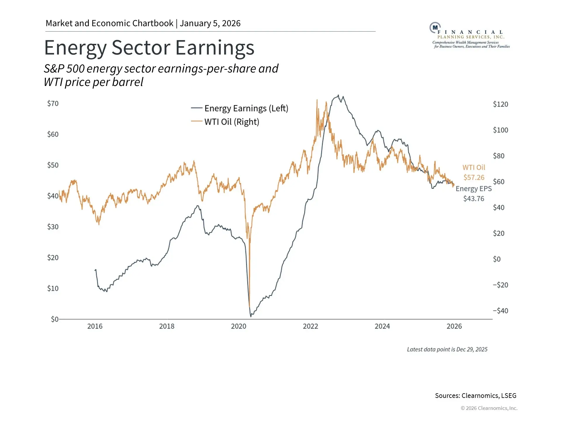 Market and Economic Chartbook 2