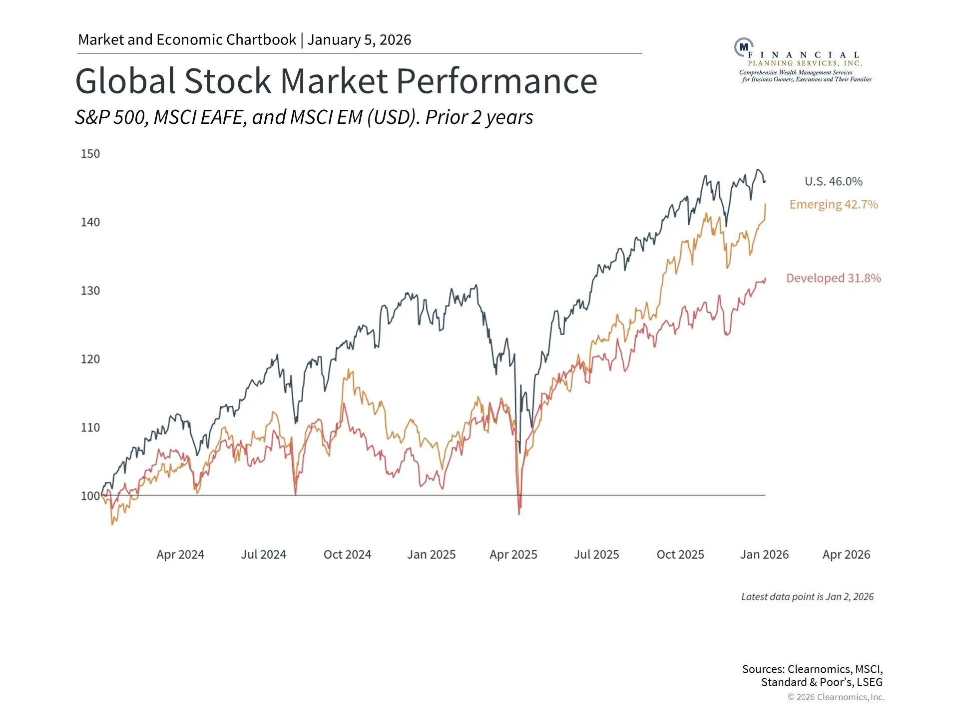 Market and Economic Chartbook 3