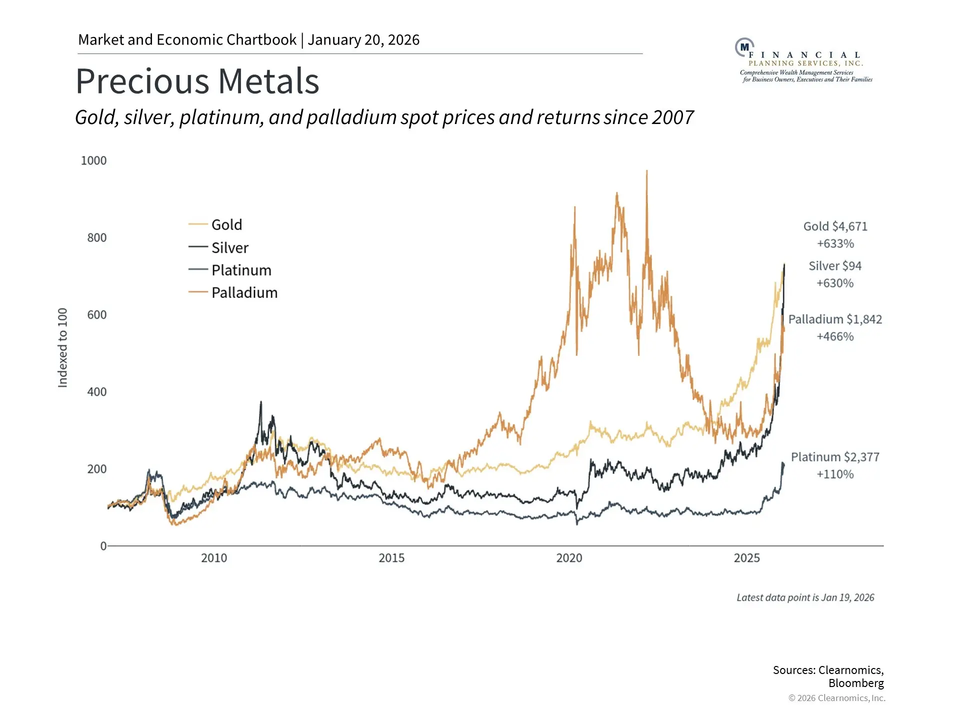 Precious Metals