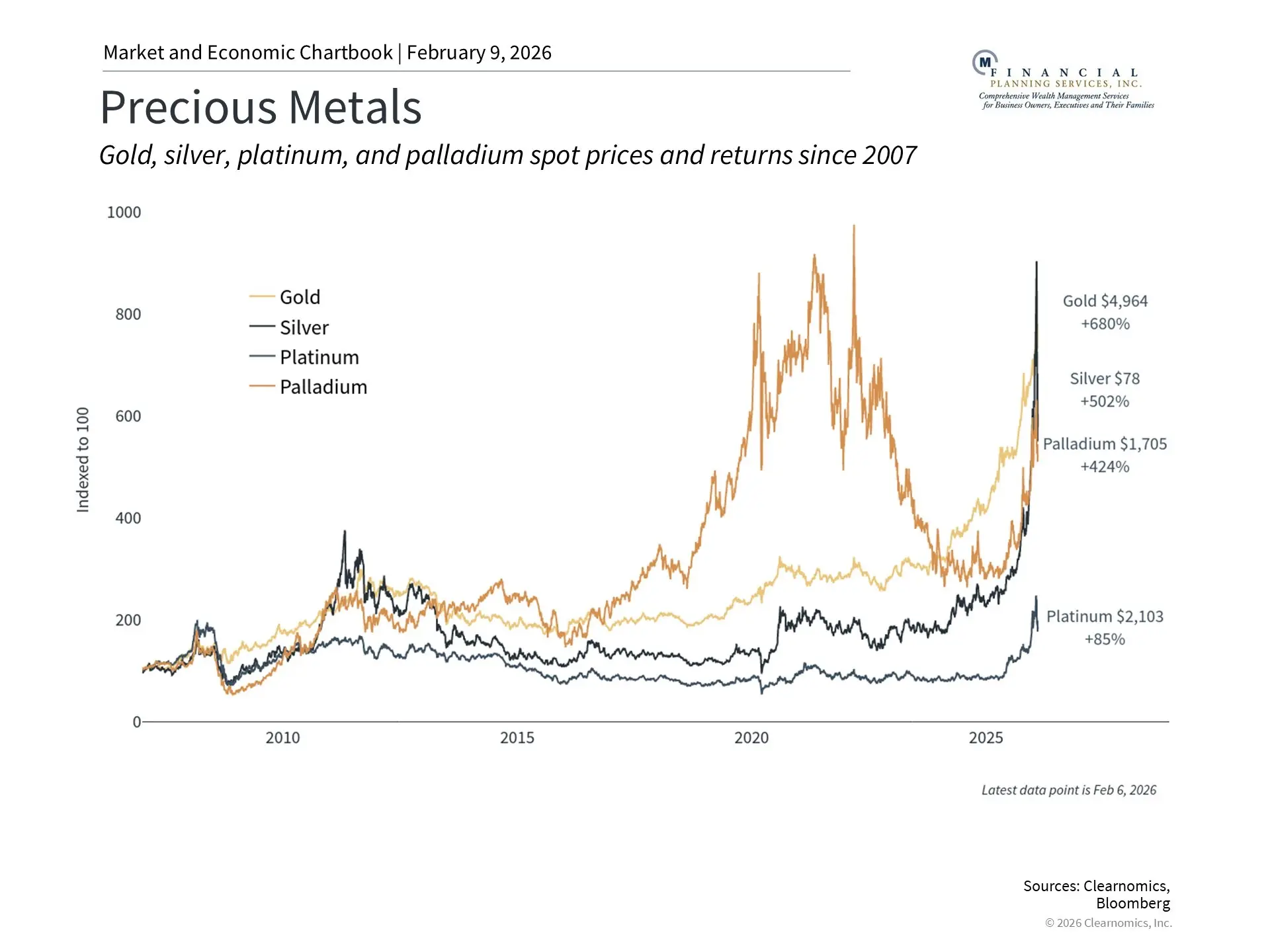 Precious Metals chart