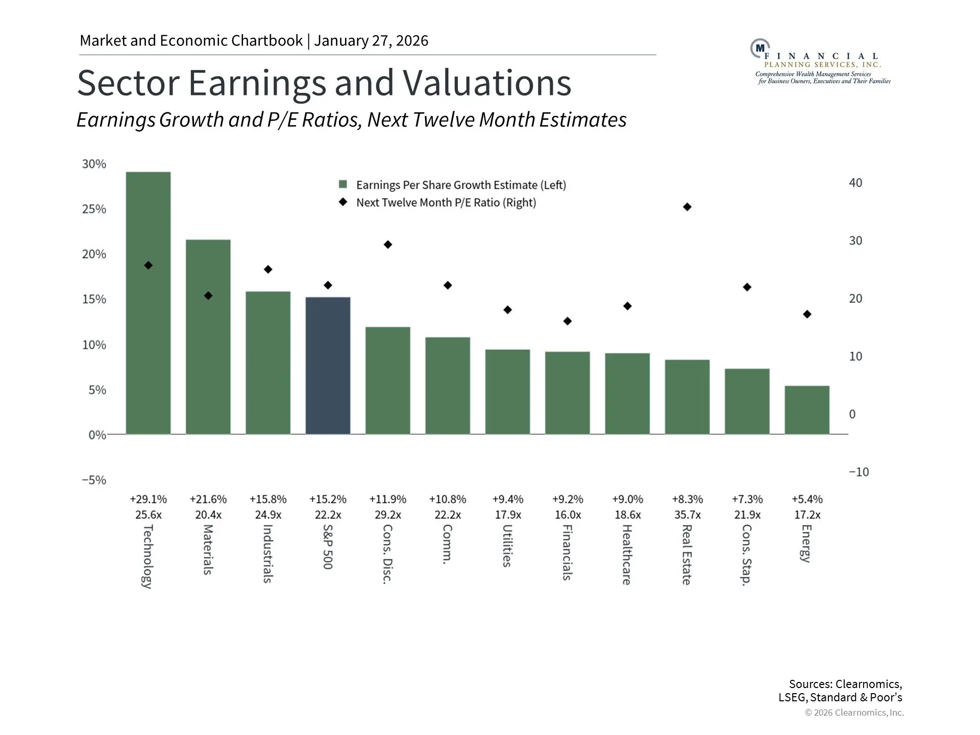 Sector Earnings and Valuations