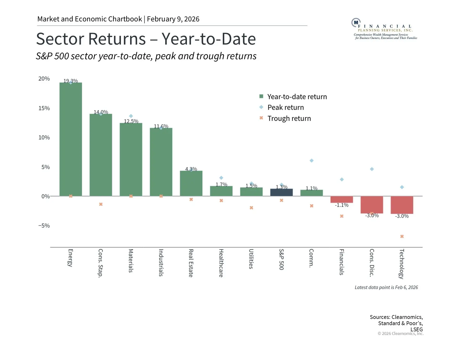 Sector Returns Year to Date