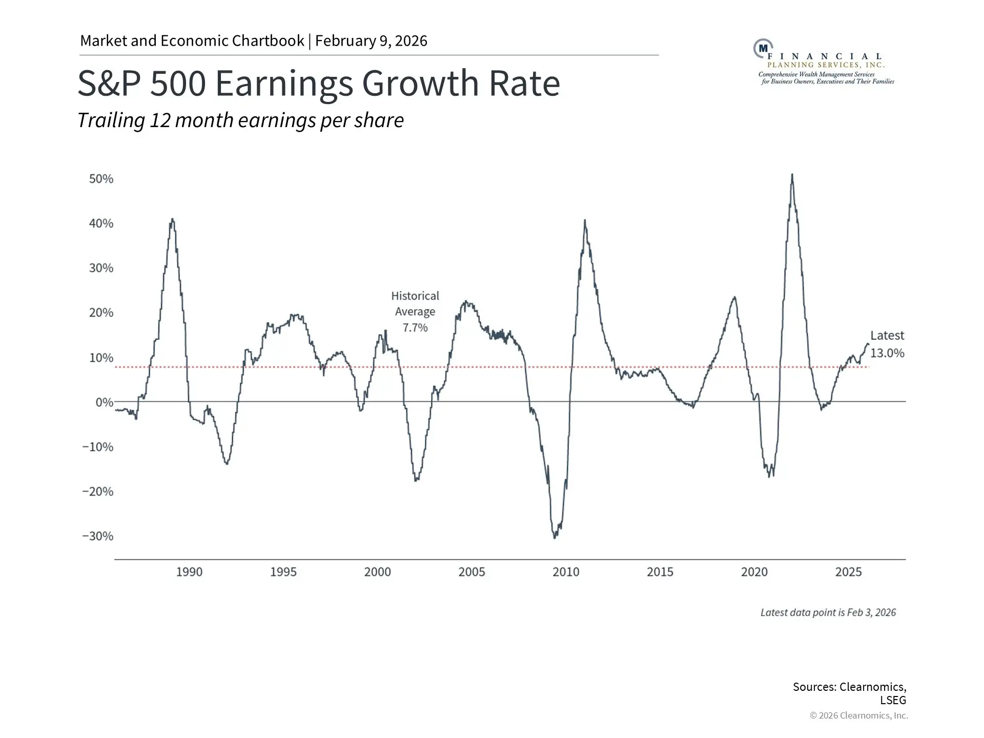 S&P 5500 Earnings Growth Rate