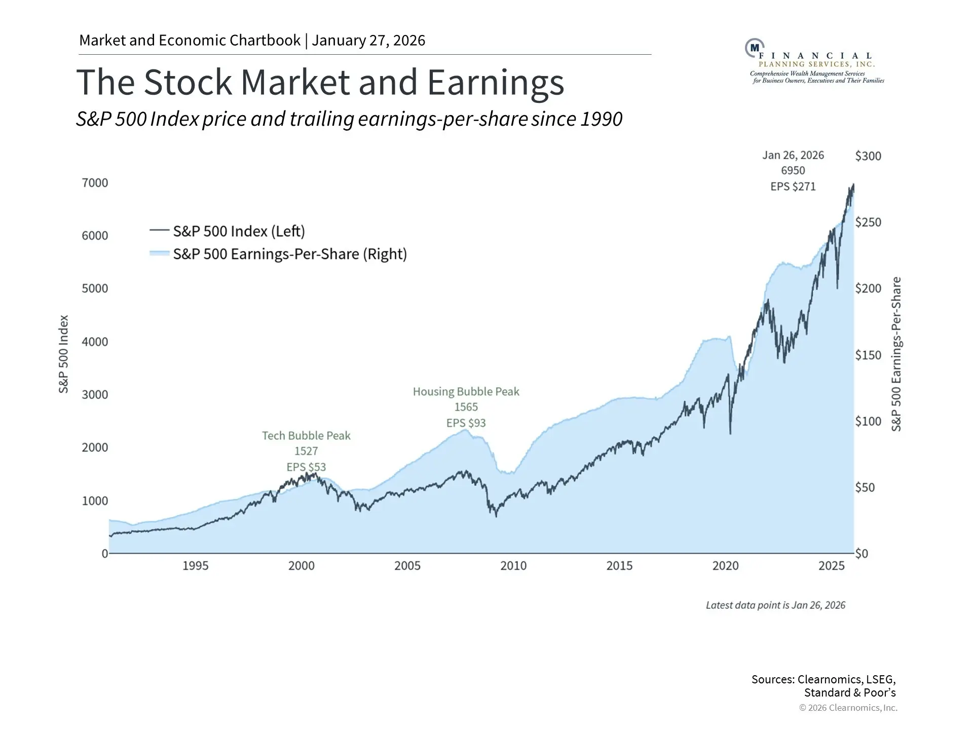 Stock Market and Earnings