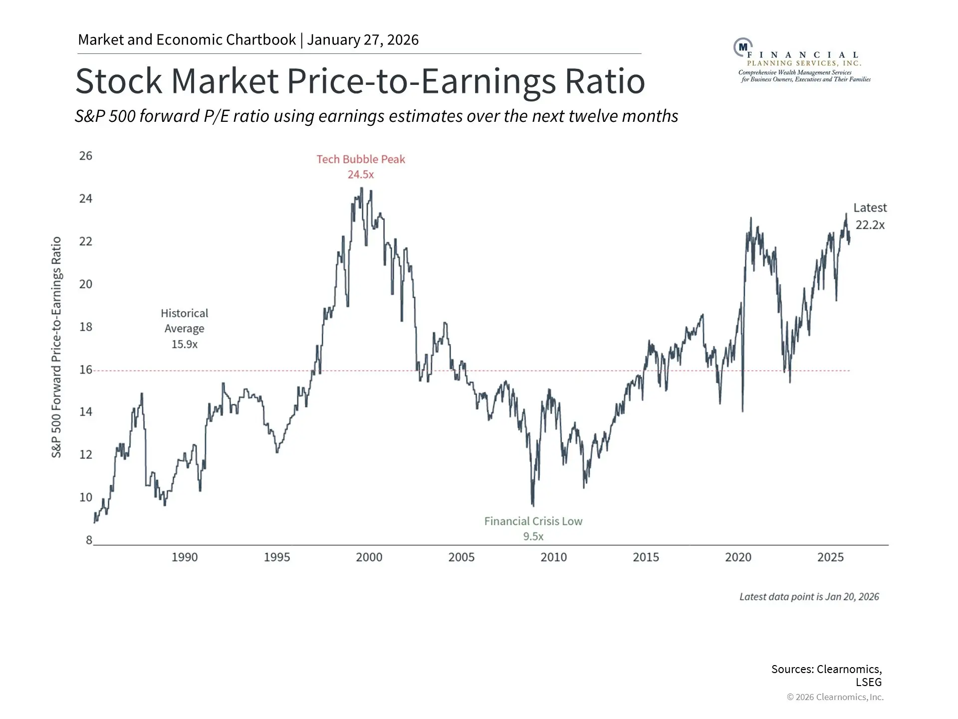Stock Market Price-to-Earning Ratio