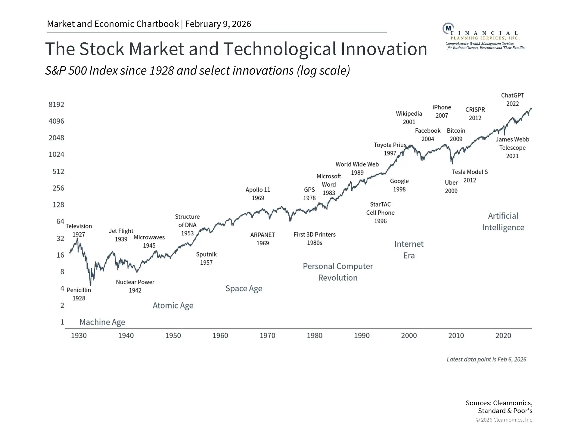 The Stock Market and Technological Innovation