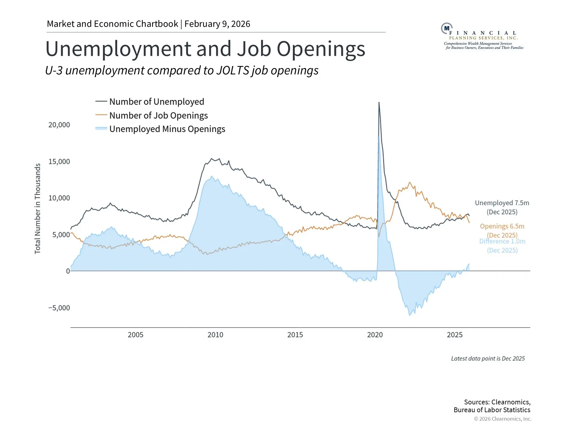 Unemployment and Job Opening