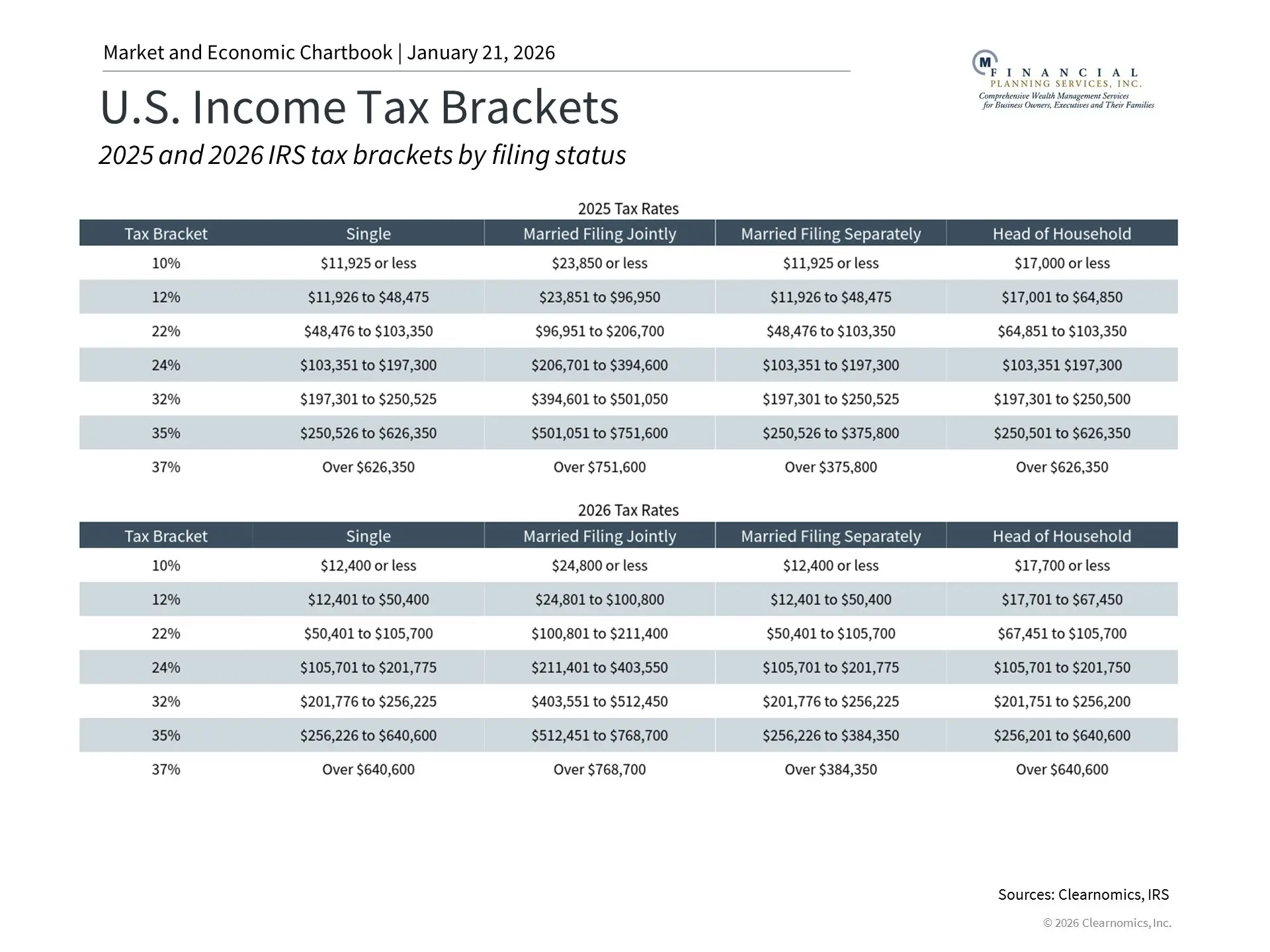 US Income Tax Brackets