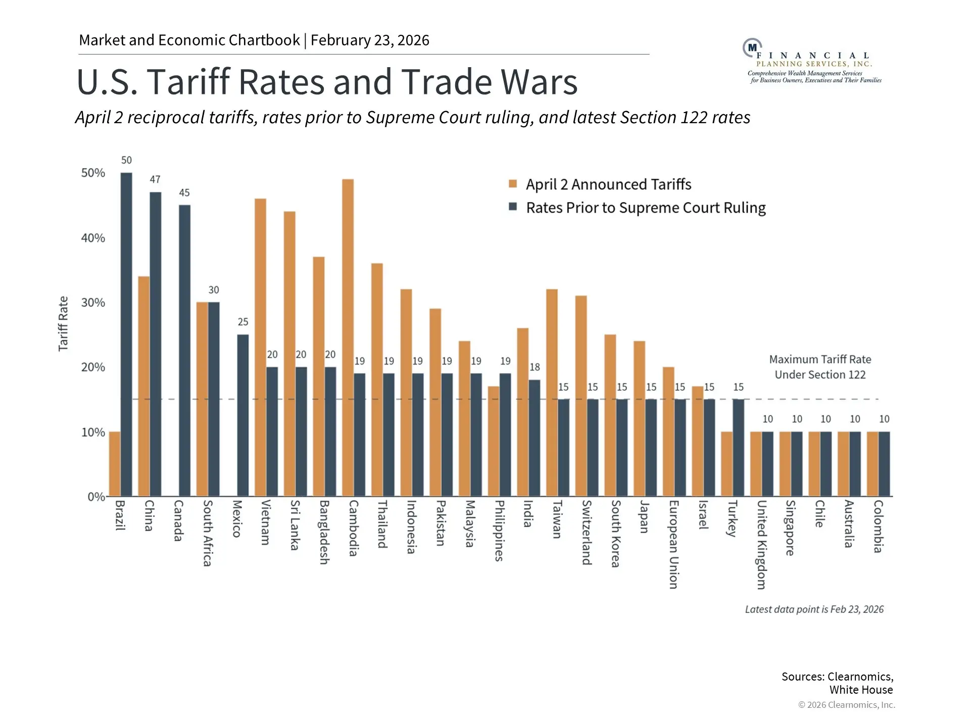 US Tariff Rates and Trade Wars